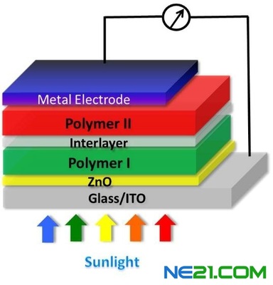 串型聚合物太阳能电池创造新纪录
